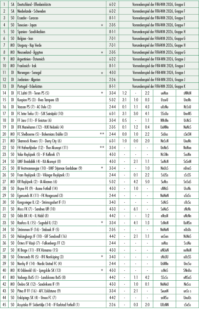 1,SA,Deutschland Elfenbeink ste ,,6 2 2,Vorrundenspiel der FIFA WM 2026, Gruppe E,2,SA,Niederlande Schweden ,,6 2 2,V...