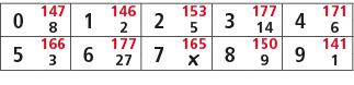 0,147,1,146,2,153,3,177,4,171,8,2,5,14,6,5,166,6,177,7,165,8,150,9,141,3,27,￼,9,1