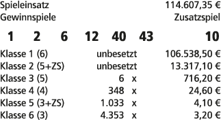 Spieleinsatz 114.607,35 € Gewinnspiele Zusatzspiel 1 2 6 12 40 43 10 Klasse 1 (6) unbesetzt 106.538,50 € Klasse 2 (5+...