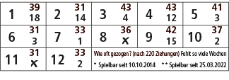 1,39,2,31,3,43,4,43,5,41,18,14,4,12,3,6,31,7,33,8,36,9,42,10,37,3,1,￼,15,2,11,31,12,33,Wie oft gezogen? (nach 220 Zie...