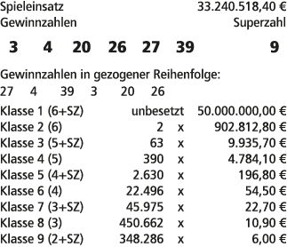 Spieleinsatz 33.240.518,40 € Gewinnzahlen Superzahl 3 4 20 26 27 39 9 Gewinnzahlen in gezogener Reihenfolge: 27 4 39 ...