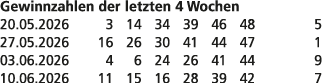 Gewinnzahlen der letzten 4 Wochen 20.05.2026 3 14 34 39 46 48 5 27.05.2026 16 26 30 41 44 47 1 03.06.2026 4 6 24 26 4...