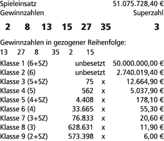 Spieleinsatz 51.075.728,40 € Gewinnzahlen Superzahl 2 8 13 15 27 35 3 Gewinnzahlen in gezogener Reihenfolge: 13 27 8 ...