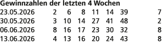 Gewinnzahlen der letzten 4 Wochen 23.05.2026 2 6 8 11 14 39 7 30.05.2026 3 10 14 27 41 48 2 06.06.2026 8 16 17 23 30 ...