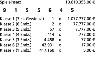 Spieleinsatz 10.610.355,00 € 9 1 5 5 6 4 5 Klasse 1 (7 st. Gewinnz.) 1 x 1.077.777,00 € Klasse 2 (6 Endz.) 2 x 77.777...