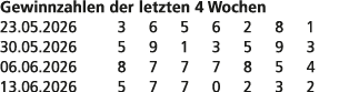 Gewinnzahlen der letzten 4 Wochen 23.05.2026 3 6 5 6 2 8 1 30.05.2026 5 9 1 3 5 9 3 06.06.2026 8 7 7 7 8 5 4 13.06.20...