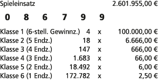 Spieleinsatz 2.601.955,00 € 0 8 6 7 9 9 Klasse 1 (6 stell. Gewinnz.) 4 x 100.000,00 € Klasse 2 (5 Endz.) 18 x 6.666,0...
