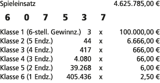 Spieleinsatz 4.625.785,00 € 6 0 7 5 3 7 Klasse 1 (6 stell. Gewinnz.) 3 x 100.000,00 € Klasse 2 (5 Endz.) 44 x 6.666,0...