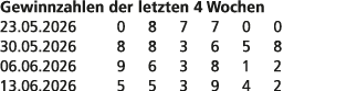 Gewinnzahlen der letzten 4 Wochen 23.05.2026 0 8 7 7 0 0 30.05.2026 8 8 3 6 5 8 06.06.2026 9 6 3 8 1 2 13.06.2026 5 5...