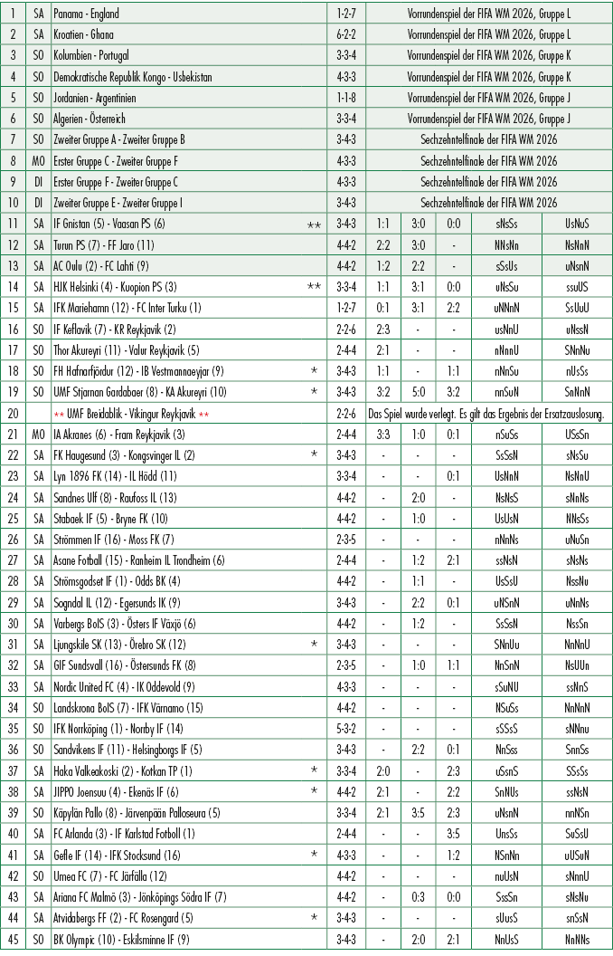 1,SA,Panama England ,,1 2 7,Vorrundenspiel der FIFA WM 2026, Gruppe L,2,SA,Kroatien Ghana ,,6 2 2,Vorrundenspiel der ...