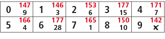 0,147,1,146,2,153,3,177,4,171,9,3,6,15,7,5,166,6,177,7,165,8,150,9,142,4,28,1,10,￼