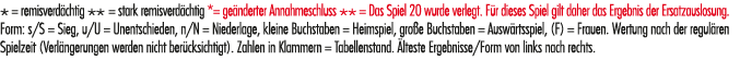 * = remisverd chtig ** = stark remisverd chtig *= ge nderter Annahmeschluss ** = Das Spiel 20 wurde verlegt. F r dies...
