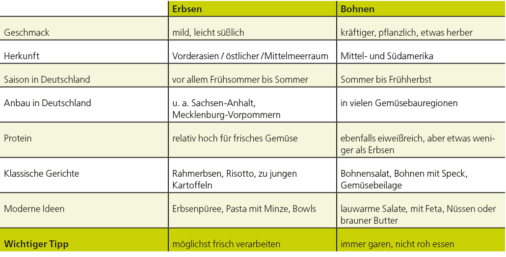 ,Erbsen,Bohnen,Geschmack,mild, leicht s lich,kr ftiger, pflanzlich, etwas herber,Herkunft,Vorderasien /  stlicher /M...