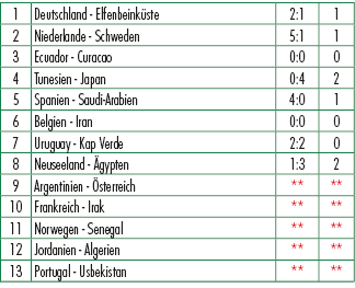 1,Deutschland Elfenbeink ste,2:1,1,2,Niederlande Schweden,5:1,1,3,Ecuador Curacao,0:0,0,4,Tunesien Japan,0:4,2,5,Span...