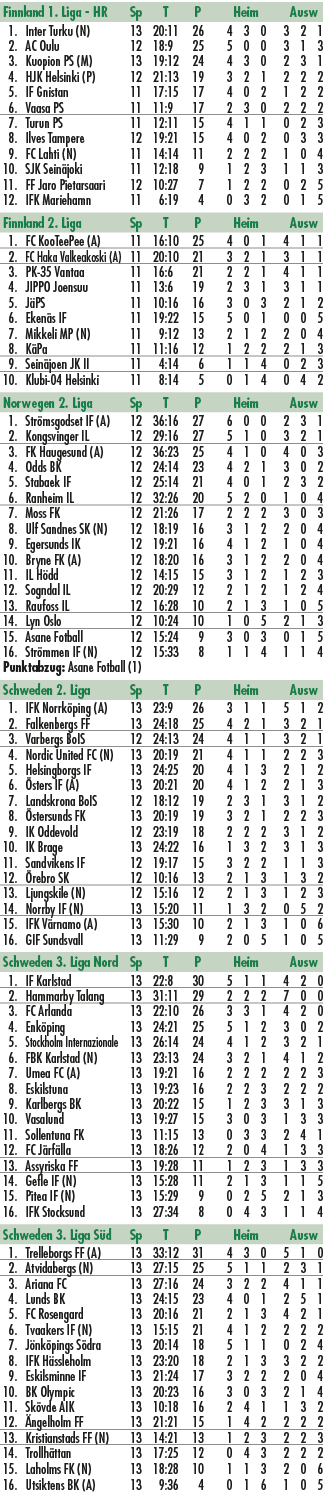 Finnland 1. Liga HR Sp T P Heim Ausw 1. Inter Turku (N) 13 20:11 26 4 3 0 3 2 1 2. AC Oulu 12 18:9 25 5 0 0 3 1 3 3. ...