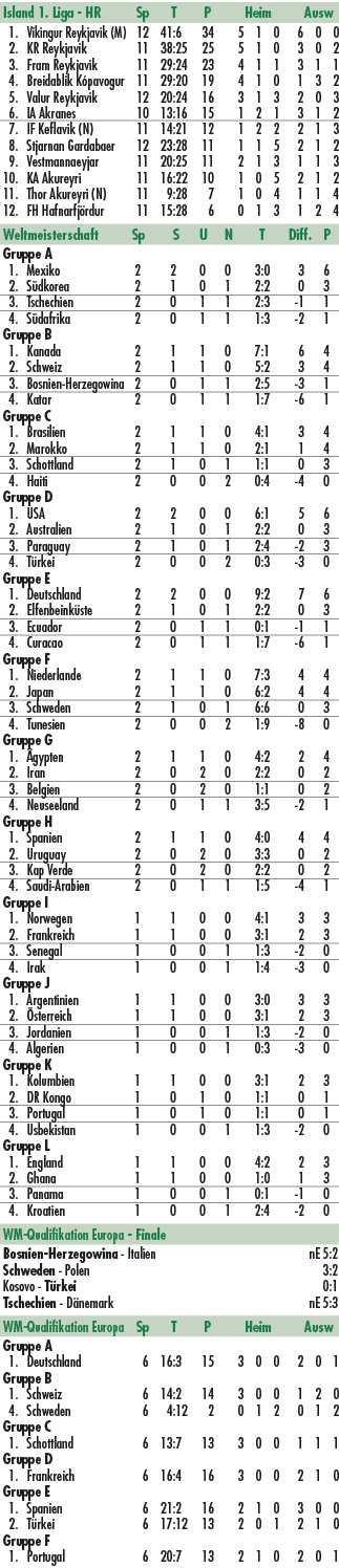 Island 1. Liga HR Sp T P Heim Ausw 1. Vikingur Reykjavik (M) 12 41:6 34 5 1 0 6 0 0 2. KR Reykjavik 11 38:25 25 5 1 0...