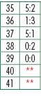 35,5:2,36,1:3,37,5:1,38,0:2,39,0:0,40,**,41,**