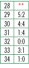 28,**,29,5:2,30,4:4,31,1:4,32,0:0,33,3:1,34,1:0