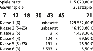 Spieleinsatz 115.070,80 € Gewinnspiele Zusatzspiel 7 17 18 30 43 45 21 Klasse 1 (6) unbesetzt 129.552,60 € Klasse 2 (...