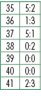 35,5:2,36,1:3,37,5:1,38,0:2,39,0:0,40,0:0,41,2:3