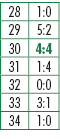 28,1:0,29,5:2,30,4:4,31,1:4,32,0:0,33,3:1,34,1:0
