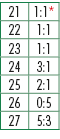 21,1:1*,22,1:1,23,1:1,24,3:1,25,2:1,26,0:5,27,5:3