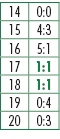 14,0:0,15,4:3,16,5:1,17,1:1,18,1:1,19,0:4,20,0:3