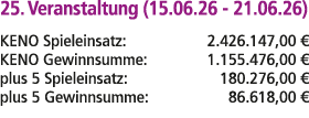 25. Veranstaltung (15.06.26 21.06.26) KENO Spieleinsatz: 2.426.147,00 € KENO Gewinnsumme: 1.155.476,00 € plus 5 Spiel...