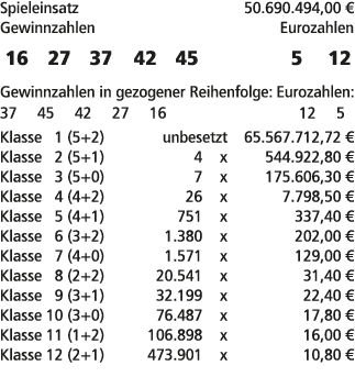 Spieleinsatz 50.690.494,00 € Gewinnzahlen Eurozahlen 16 27 37 42 45 5 12 Gewinnzahlen in gezogener Reihenfolge: Euroz...
