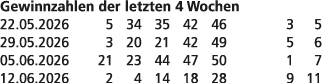 Gewinnzahlen der letzten 4 Wochen 22.05.2026 5 34 35 42 46 3 5 29.05.2026 3 20 21 42 49 5 6 05.06.2026 21 23 44 47 50...