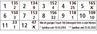 1,135,2,134,3,152,4,136,5,165,2,9,4,25,￼,6,150,7,153,8,156,9,118,10,109,3,2,32,1,10,11,33,12,47,Wie oft gezogen? (nac...