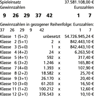 Spieleinsatz 37.581.108,00 € Gewinnzahlen Eurozahlen 9 26 29 37 42 1 7 Gewinnzahlen in gezogener Reihenfolge: Eurozah...