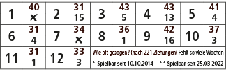 1,40,2,31,3,43,4,43,5,41,￼,15,5,13,4,6,31,7,34,8,36,9,42,10,37,4,￼,1,16,3,11,31,12,33,Wie oft gezogen? (nach 221 Zieh...