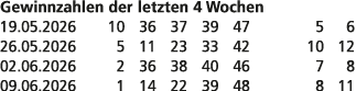 Gewinnzahlen der letzten 4 Wochen 19.05.2026 10 36 37 39 47 5 6 26.05.2026 5 11 23 33 42 10 12 02.06.2026 2 36 38 40 ...