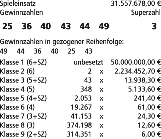 Spieleinsatz 31.557.678,00 € Gewinnzahlen Superzahl 25 36 40 43 44 49 3 Gewinnzahlen in gezogener Reihenfolge: 49 44 ...