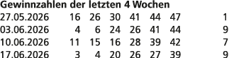 Gewinnzahlen der letzten 4 Wochen 27.05.2026 16 26 30 41 44 47 1 03.06.2026 4 6 24 26 41 44 9 10.06.2026 11 15 16 28 ...