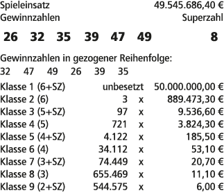 Spieleinsatz 49.545.686,40 € Gewinnzahlen Superzahl 26 32 35 39 47 49 8 Gewinnzahlen in gezogener Reihenfolge: 32 47 ...