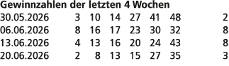 Gewinnzahlen der letzten 4 Wochen 30.05.2026 3 10 14 27 41 48 2 06.06.2026 8 16 17 23 30 32 8 13.06.2026 4 13 16 20 2...