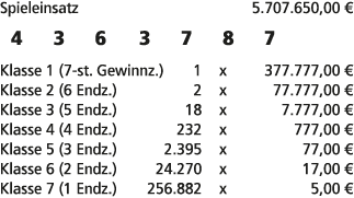 Spieleinsatz 5.707.650,00 € 4 3 6 3 7 8 7 Klasse 1 (7 st. Gewinnz.) 1 x 377.777,00 € Klasse 2 (6 Endz.) 2 x 77.777,00...