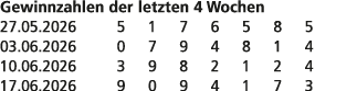Gewinnzahlen der letzten 4 Wochen 27.05.2026 5 1 7 6 5 8 5 03.06.2026 0 7 9 4 8 1 4 10.06.2026 3 9 8 2 1 2 4 17.06.20...