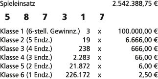 Spieleinsatz 2.542.388,75 € 5 8 7 3 1 7 Klasse 1 (6 stell. Gewinnz.) 3 x 100.000,00 € Klasse 2 (5 Endz.) 19 x 6.666,0...