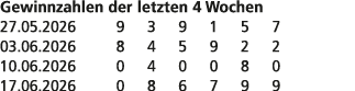 Gewinnzahlen der letzten 4 Wochen 27.05.2026 9 3 9 1 5 7 03.06.2026 8 4 5 9 2 2 10.06.2026 0 4 0 0 8 0 17.06.2026 0 8...