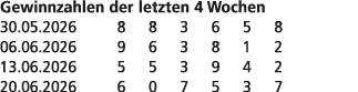 Gewinnzahlen der letzten 4 Wochen 30.05.2026 8 8 3 6 5 8 06.06.2026 9 6 3 8 1 2 13.06.2026 5 5 3 9 4 2 20.06.2026 6 0...