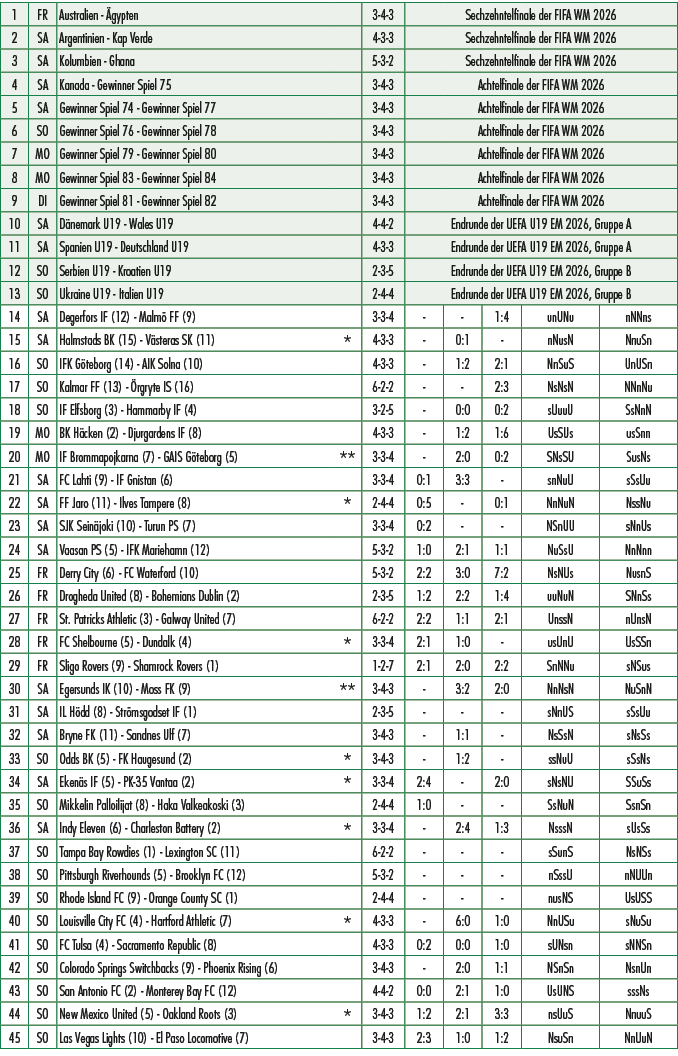 1,FR,Australien gypten,,3 4 3,Sechzehntelfinale der FIFA WM 2026,2,SA,Argentinien Kap Verde,,4 3 3,Sechzehntelfinale...