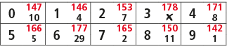 0,147,1,146,2,153,3,178,4,171,10,4,7,￼,8,5,166,6,177,7,165,8,150,9,142,5,29,2,11,1