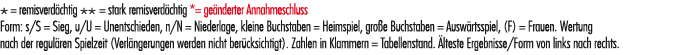 * = remisverd chtig ** = stark remisverd chtig *= ge nderter Annahmeschluss Form: s/S = Sieg, u/U = Unentschieden, n/...