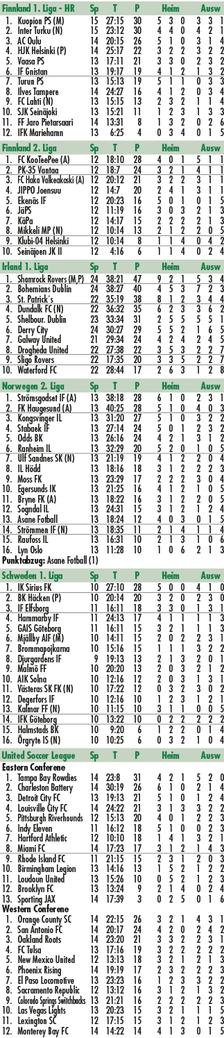 Finnland 1. Liga HR Sp T P Heim Ausw 1. Kuopion PS (M) 15 27:15 30 5 3 0 3 3 1 2. Inter Turku (N) 15 23:12 30 4 4 0 4...