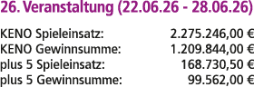 26. Veranstaltung (22.06.26 28.06.26) KENO Spieleinsatz: 2.275.246,00 € KENO Gewinnsumme: 1.209.844,00 € plus 5 Spiel...