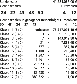 Spieleinsatz 41.284.086,00 € Gewinnzahlen Eurozahlen 24 27 43 48 50 4 12 Gewinnzahlen in gezogener Reihenfolge: Euroz...