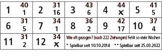 1,40,2,31,3,43,4,44,5,41,1,16,6,￼,5,6,31,7,34,8,36,9,42,10,37,5,1,2,17,4,11,31,12,34,Wie oft gezogen? (nach 222 Ziehu...
